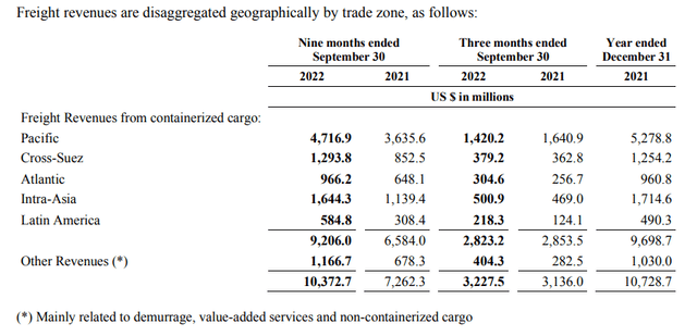 ZIM freight revenues by geographic trade zone, September 2022
