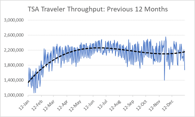 Graph: TSA traveler throughput, previous 12 months