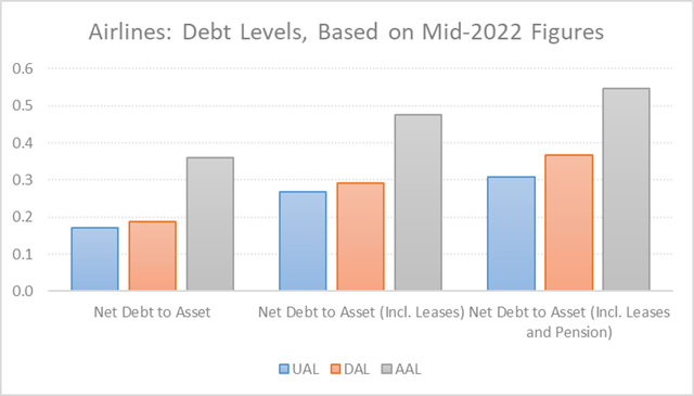 Bar chart: airlines' debt levels in 2022