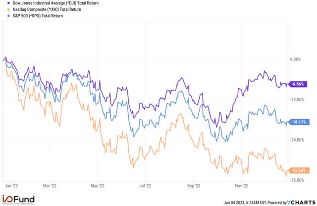 Stock Market Trends 2022