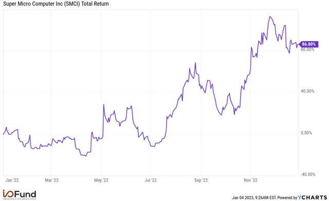 Super Micro Computer Returns