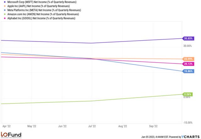 Microsoft and tech peers profit margin compared