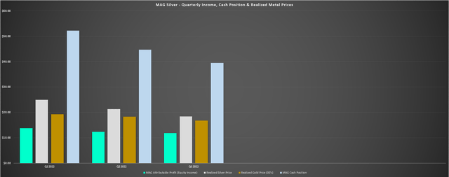 MAG Silver - Quarterly Income, Cash Position & Metals Prices