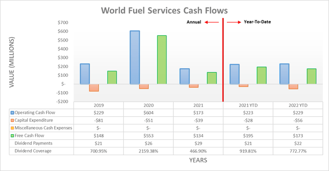 World Fuel Services Cash Flows