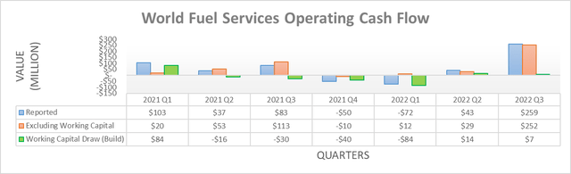 World Fuel Services Operating Cash Flow