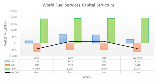 World Fuel Services Capital Structure