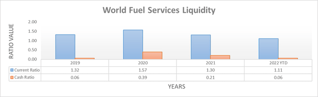 World Fuel Services Liquidity
