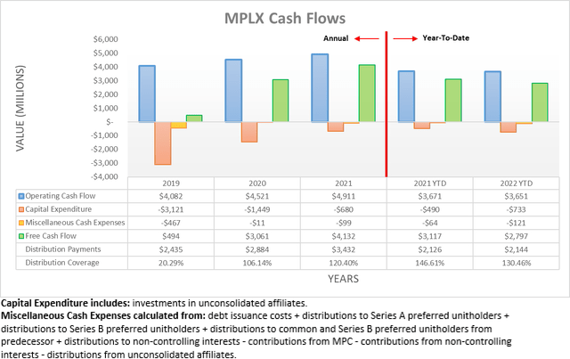 MPLX Cash Flows