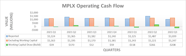 MPLX Operating Cash Flow