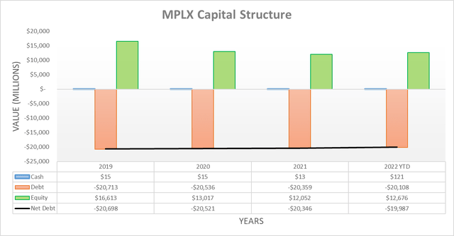MPLX Capital Structure