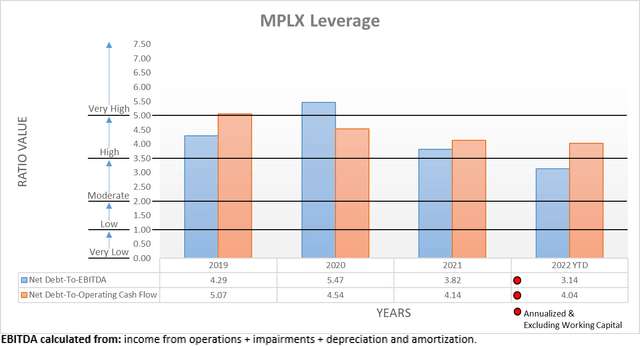 MPLX Leverage