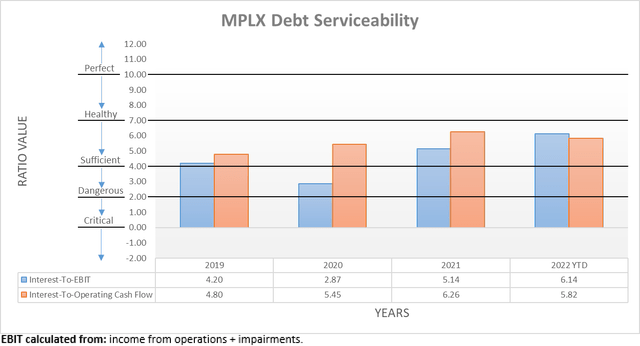 MPLX Debt Serviceability