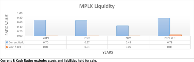 MPLX Liquidity