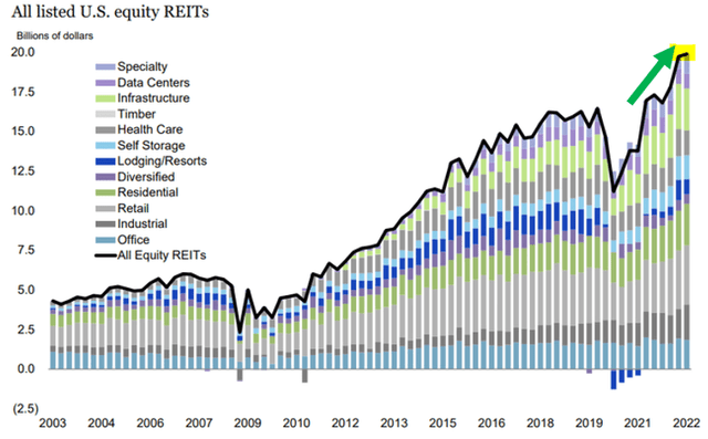 REIT cash flows rise to all time highs