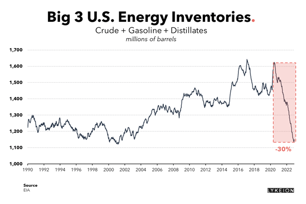 EIA Oil Inventories