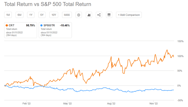 CRT Total Return vs S&P