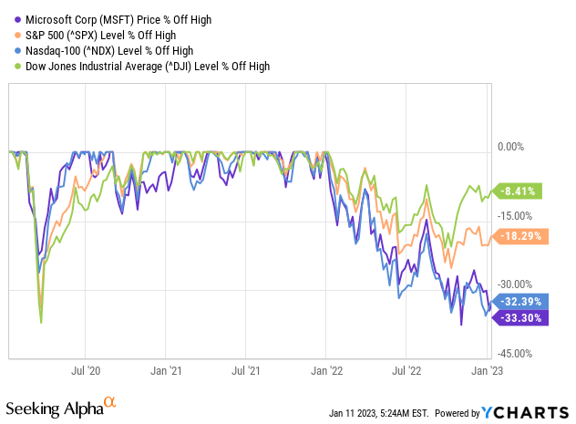 Price % off high - MSFT vs indices