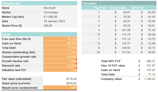 MSFT fair value calculation based on DCF