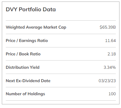 DVY Valuation