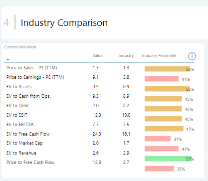 Verizon's relative valuations