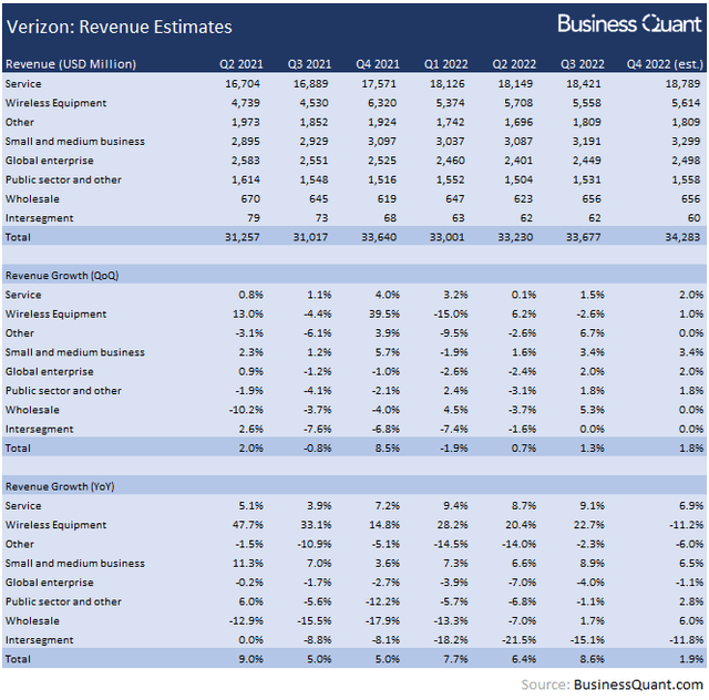Revenue estimates for Verizon's Q4