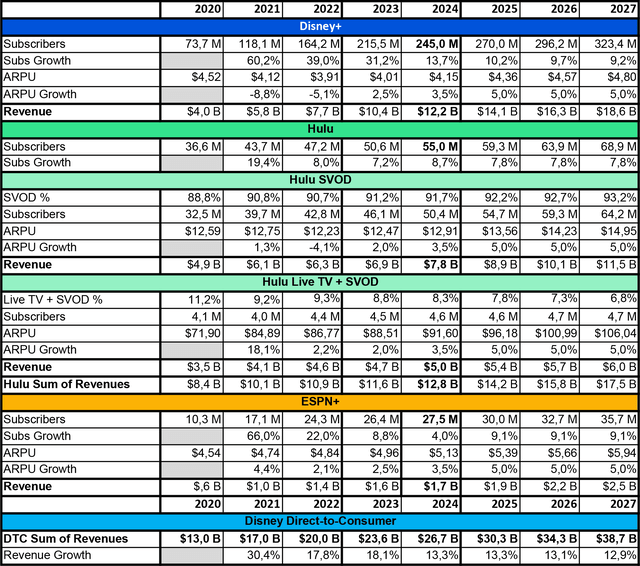 DTC Valuation