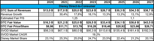 DTC Valuation Revenues