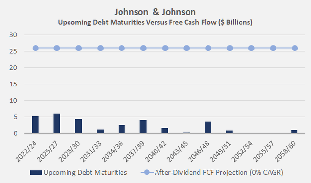 Debt maturity profile of Johnson & Johnson [JNJ] at the end of 2021
