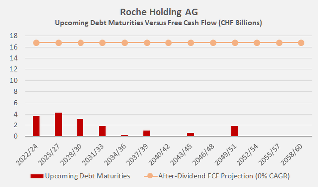Debt maturity profile of Roche Holding AG [RHHBY, RHHBF] at the end of 2021