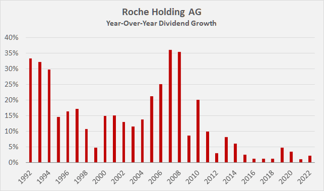 Roche’s [RHHBY, RHHBF] dividend growth track record since 1991