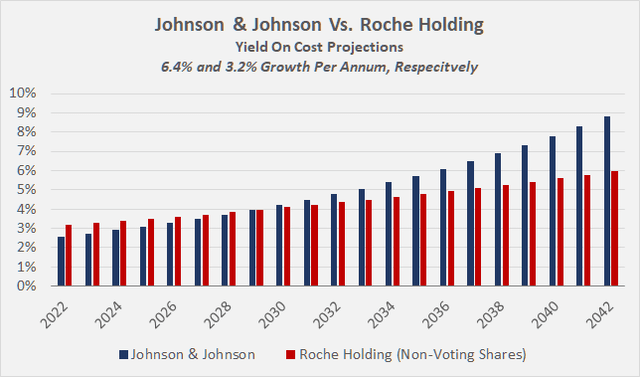 Yield on cost projection for Johnson & Johnson [JNJ] and Roche 