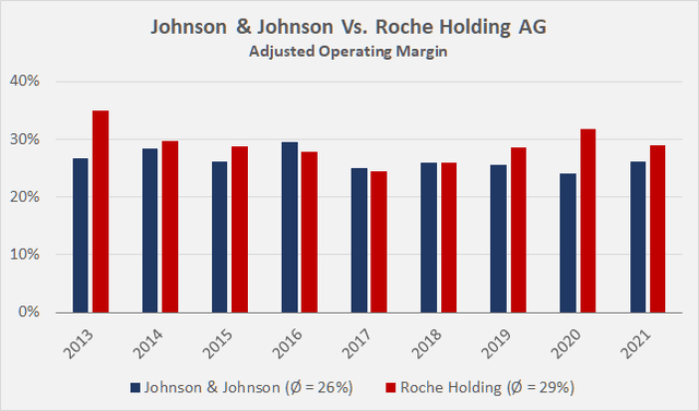 Historical adjusted operating margin of Johnson & Johnson [JNJ] and Roche