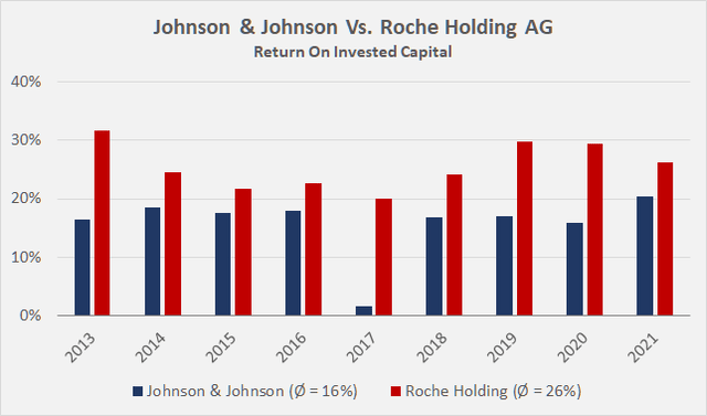 Historical return on invested capital of Johnson & Johnson [JNJ] and Roche