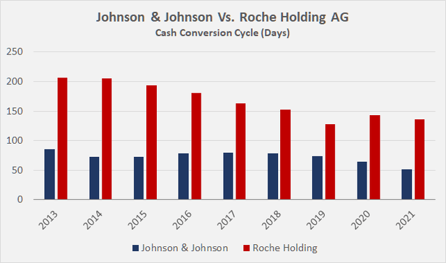 Historical cash conversion cycle of Johnson & Johnson [JNJ] and Roche