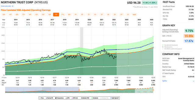 ntrs stock