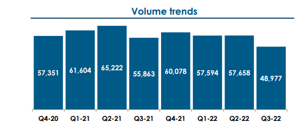 Declining silicon production volume