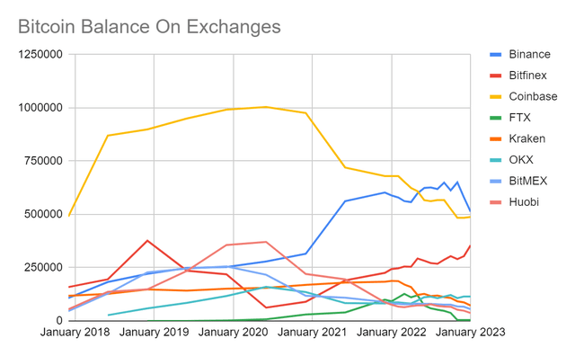 Bitcoin Balances On Exchanges