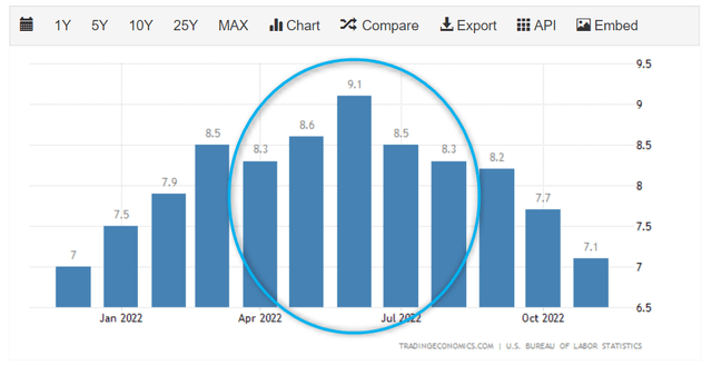 US Inflation Rate