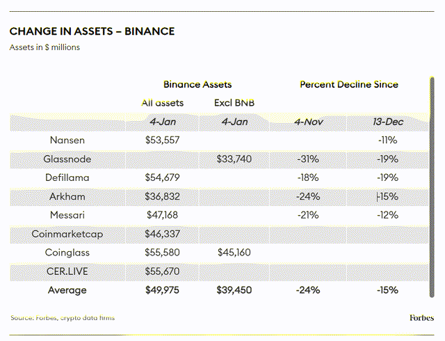 Binance Assets