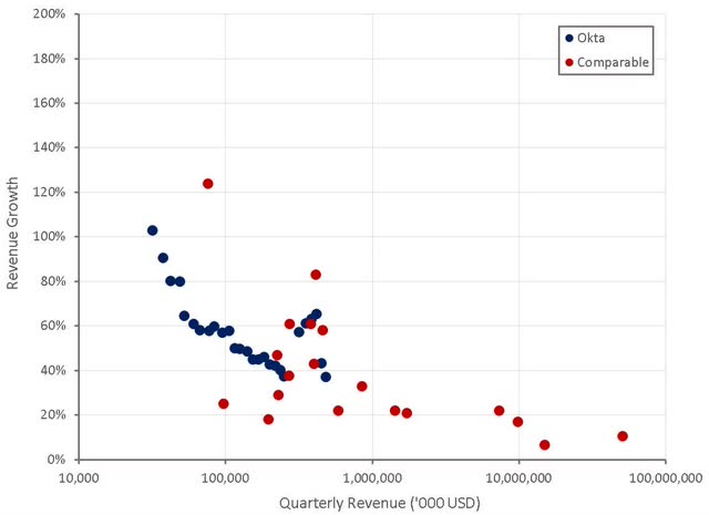 Okta Revenue Growth