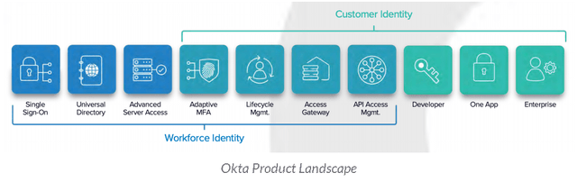 Okta Products