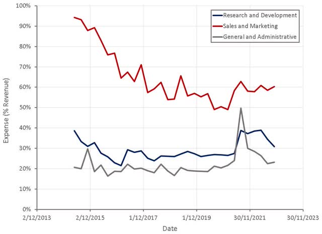 Okta Operating Expenses