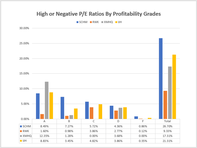 High P/E Ratios By Seeking Alpha Profitability Grades: SCHM vs. RWK vs. XMHQ vs. IJH