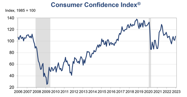 US Consumer Confidence Chart