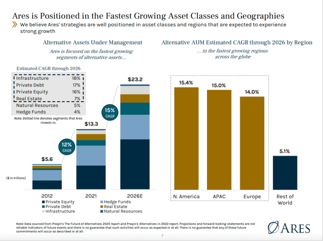 Fastest Growing Asset Classes and Geographies - Ares 3Q22 Investor Presentation