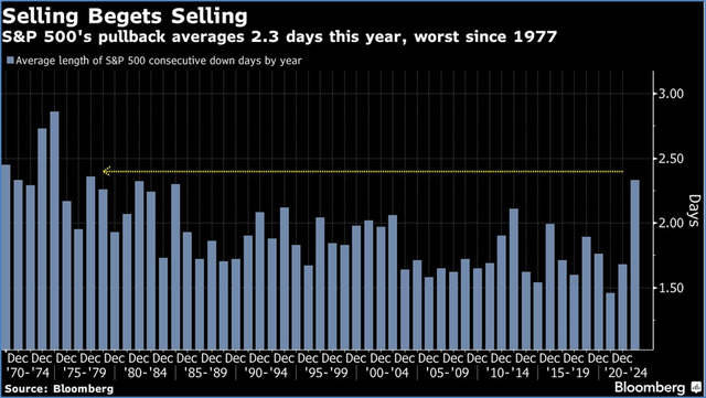 chart: S&P 500's pullback averages 2.3 days this year, worst since 1977