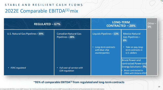95% of TRP EBITDA is regulated or under long-term contract