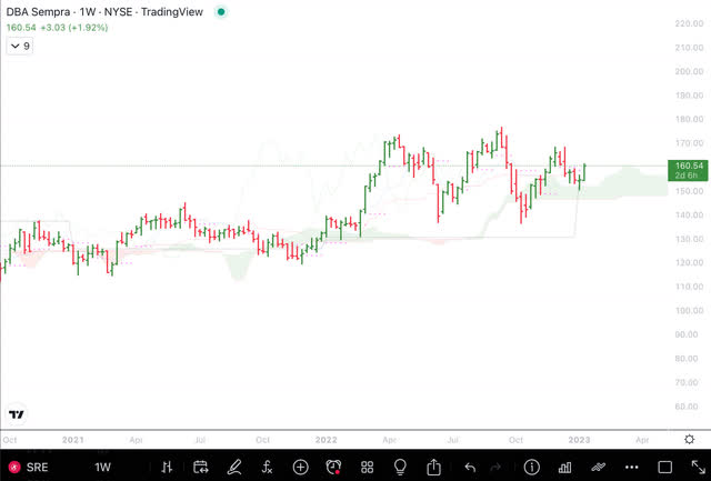 SEP Chart