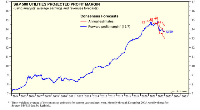 Profit Margins