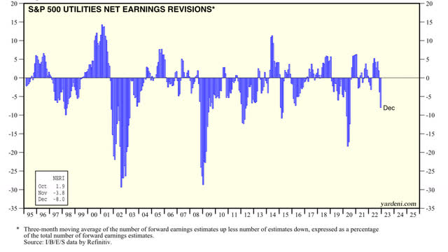 Earnings revisions